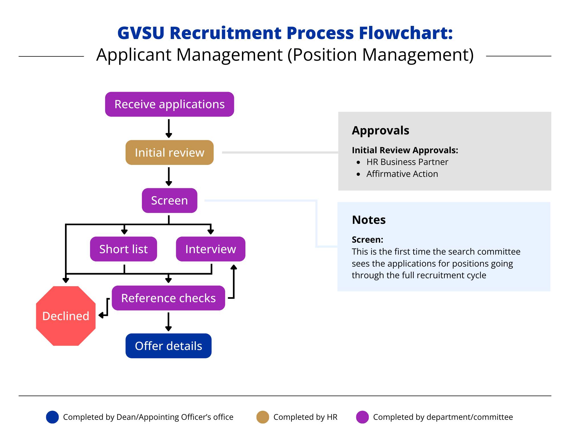 Flowchart explaining the steps within Applicant Management, stage two in the recruiting process